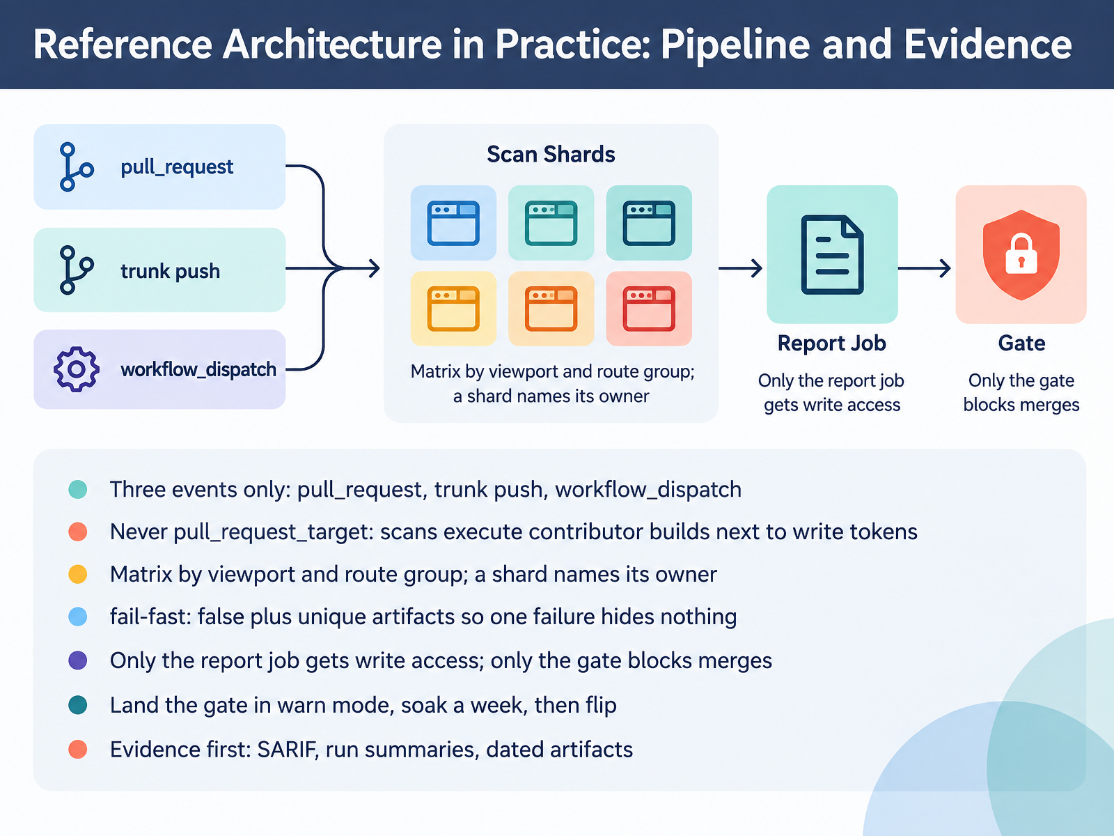 Reference Architecture in Practice: Pipeline and Evidence