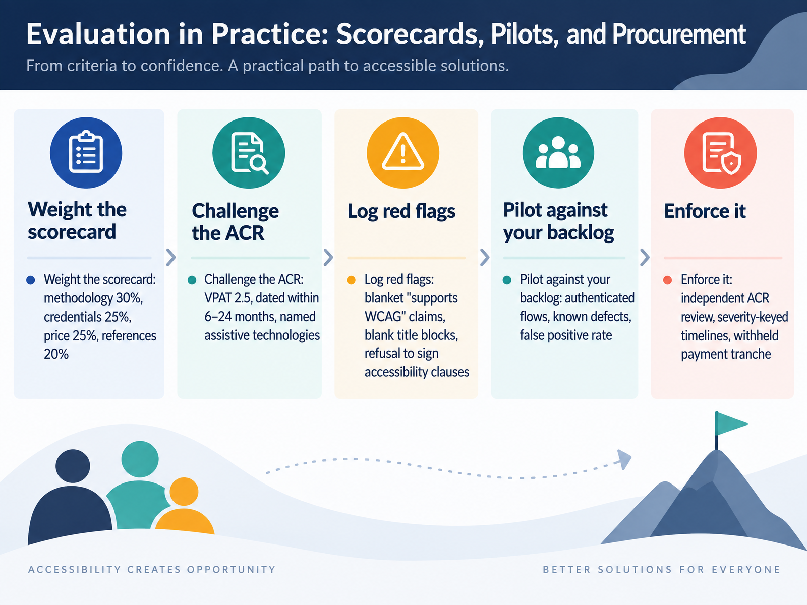 Evaluation in Practice: Scorecards, Pilots, and Procurement