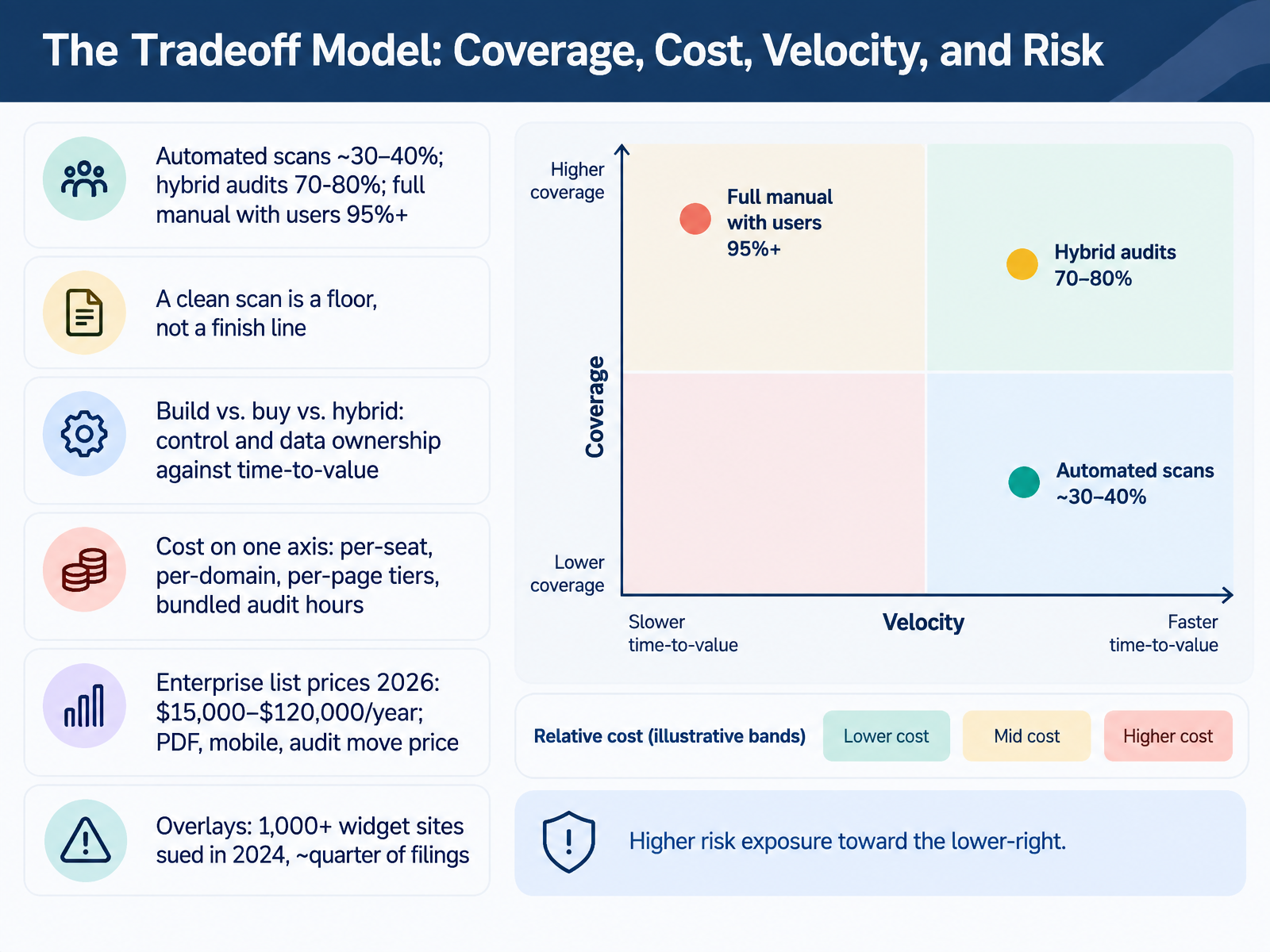 The Tradeoff Model: Coverage, Cost, Velocity, and Risk