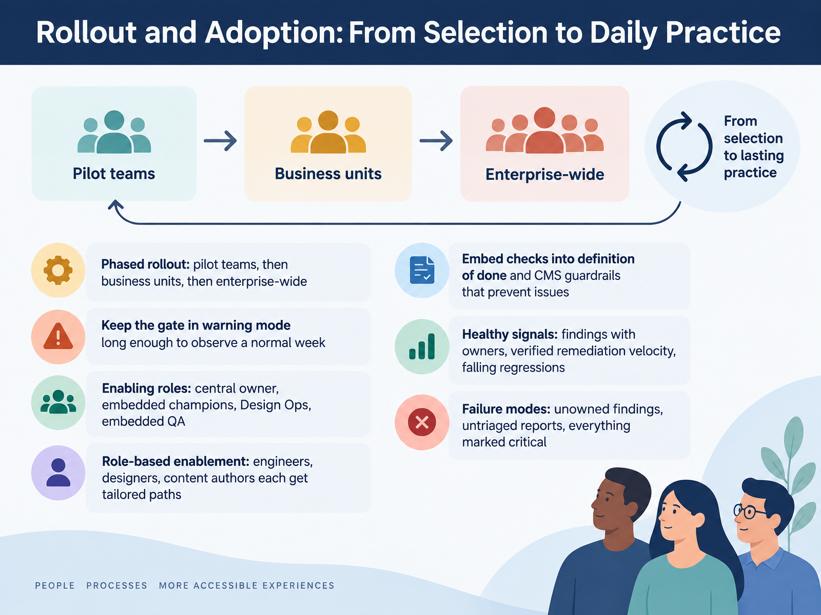 Rollout and Adoption: From Selection to Daily Practice