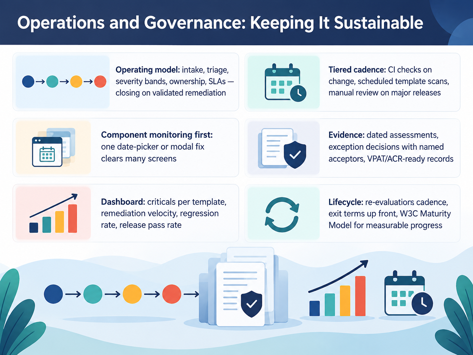 Operations and Governance: Keeping It Sustainable