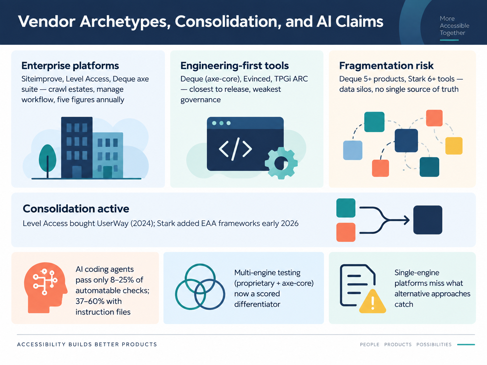 Vendor Archetypes, Consolidation, and AI Claims