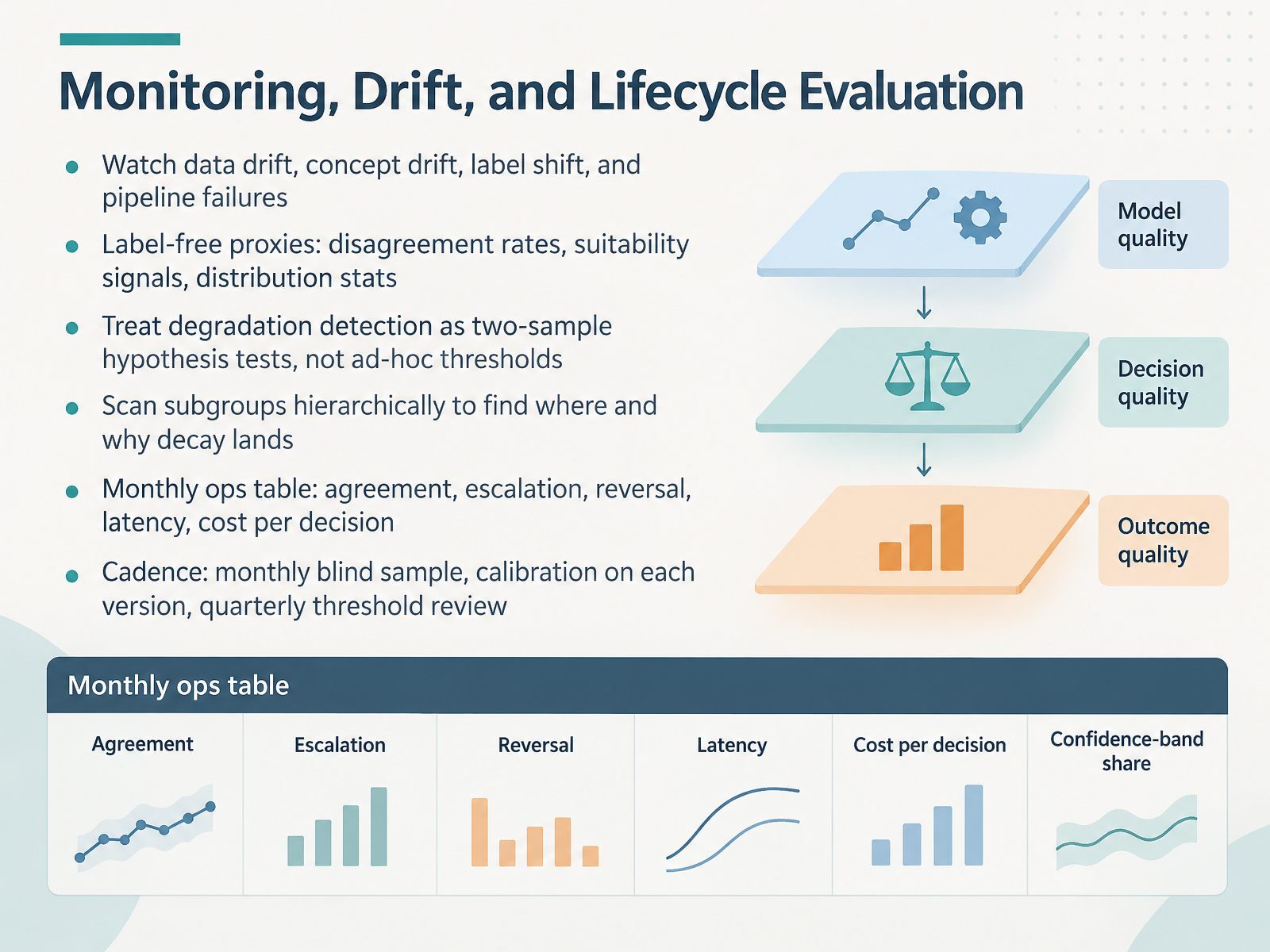 Monitoring, Drift, and Lifecycle Evaluation