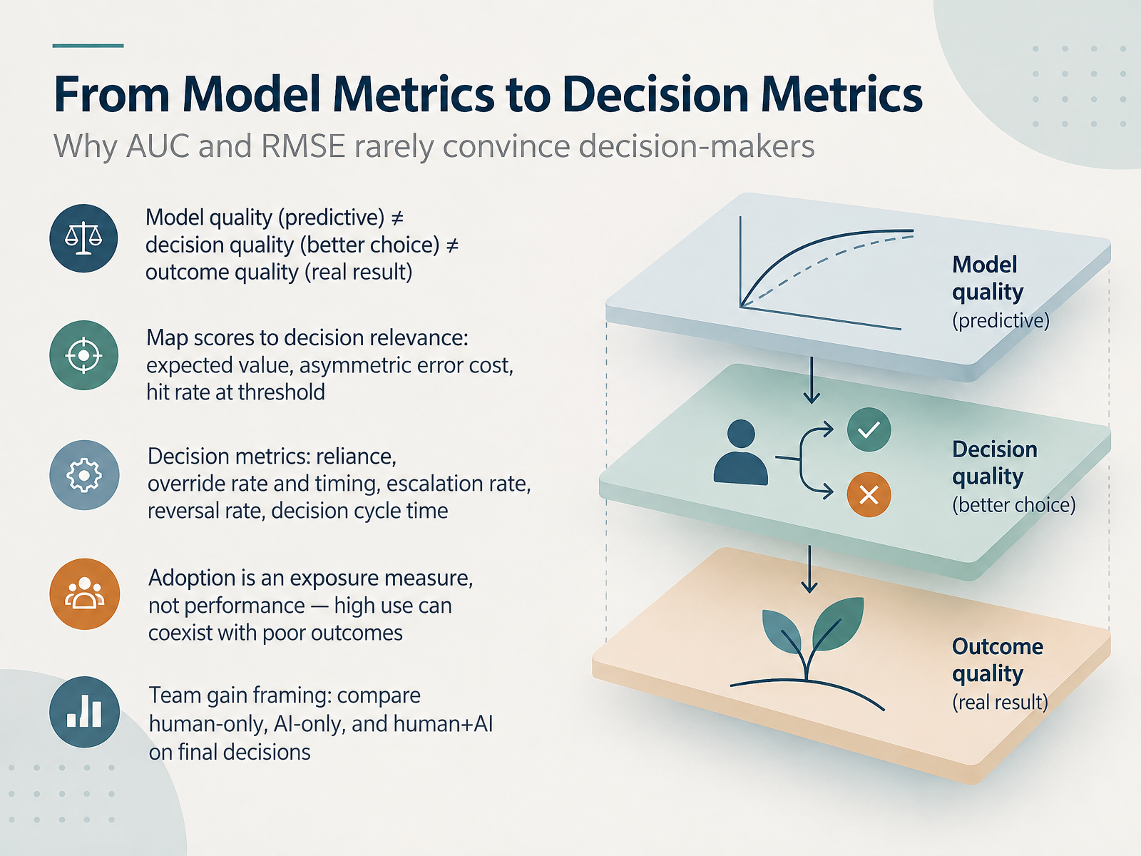 From Model Metrics to Decision Metrics