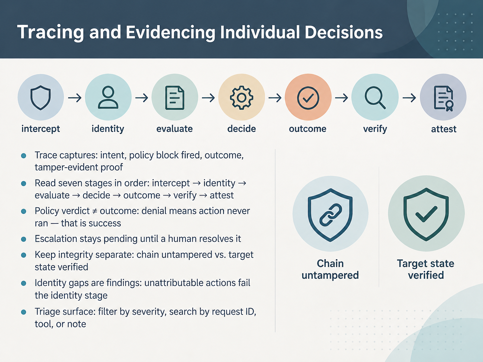 Tracing and Evidencing Individual Decisions