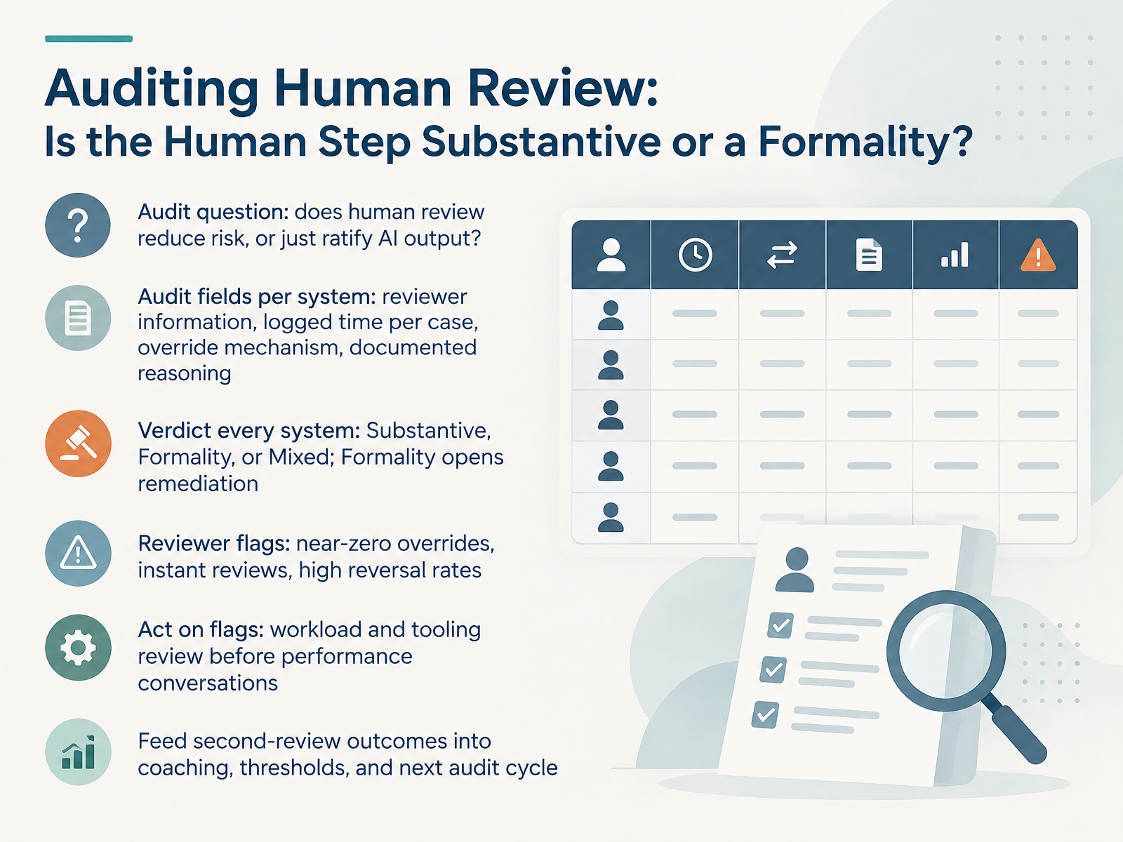 Auditing Human Review: Is the Human Step Substantive or a Formality?