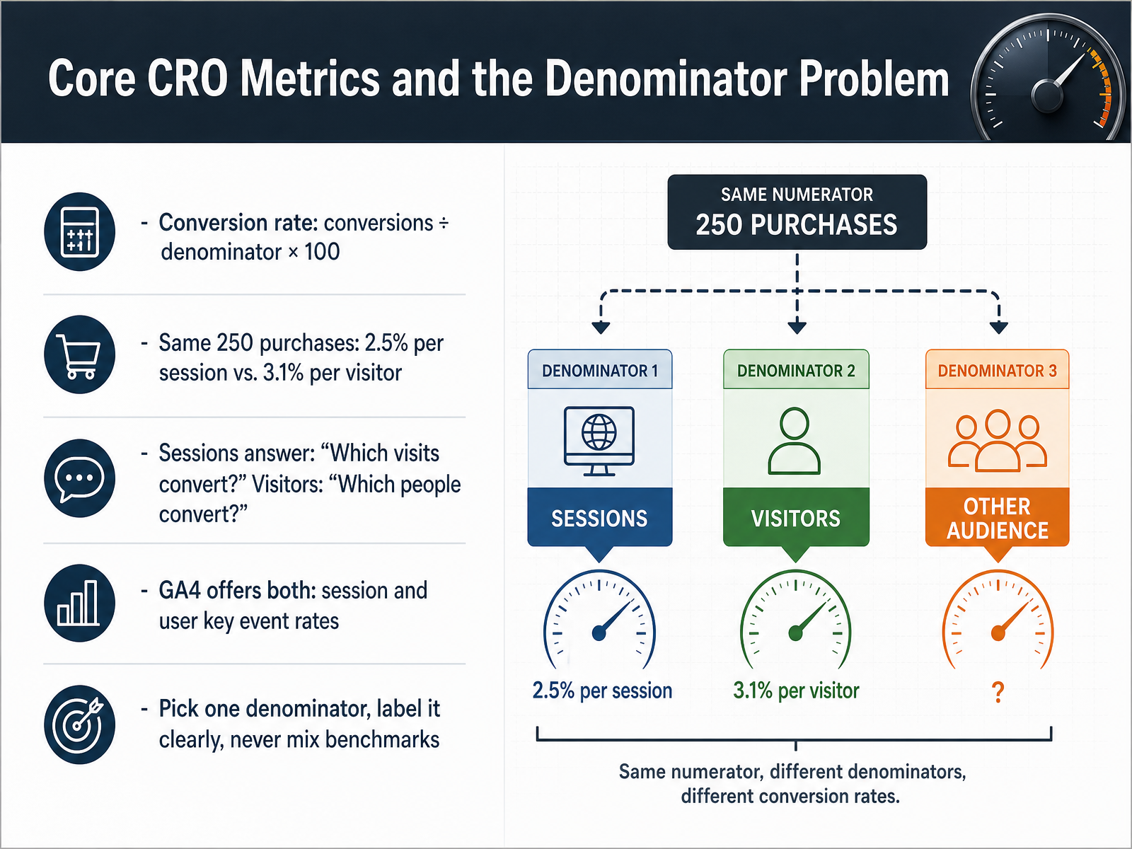Core CRO Metrics and the Denominator Problem