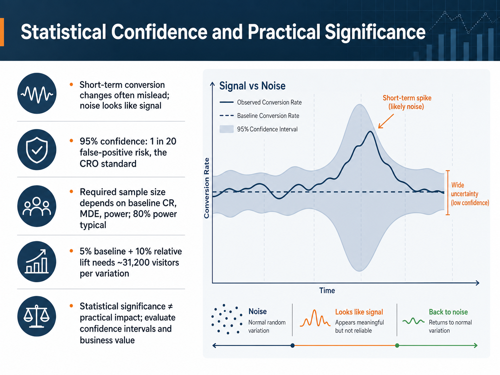 Statistical Confidence and Practical Significance