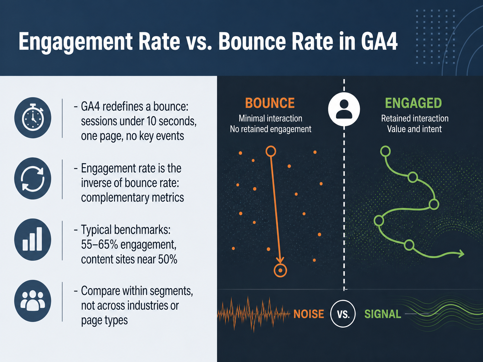 Engagement Rate vs. Bounce Rate in GA4