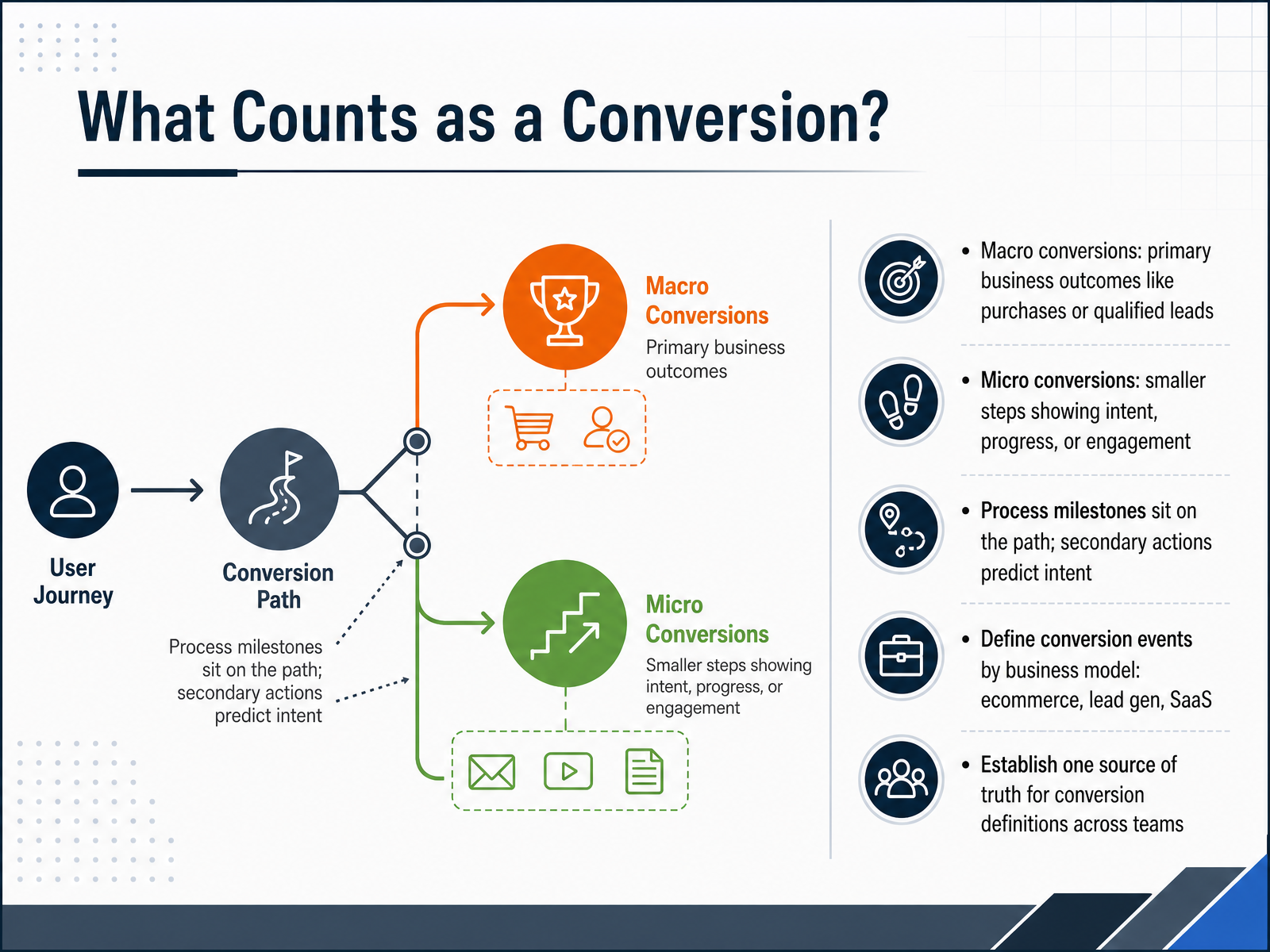 What Counts as a Conversion?
