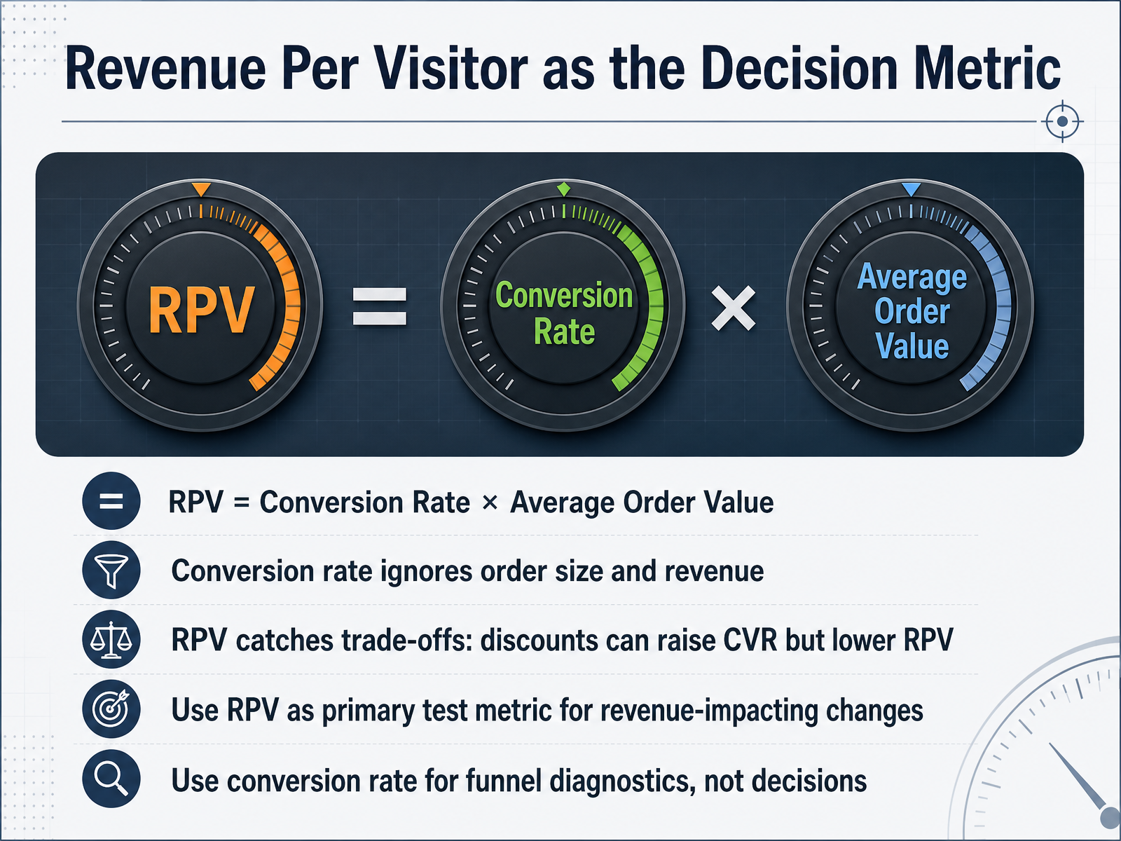 Revenue Per Visitor as the Decision Metric