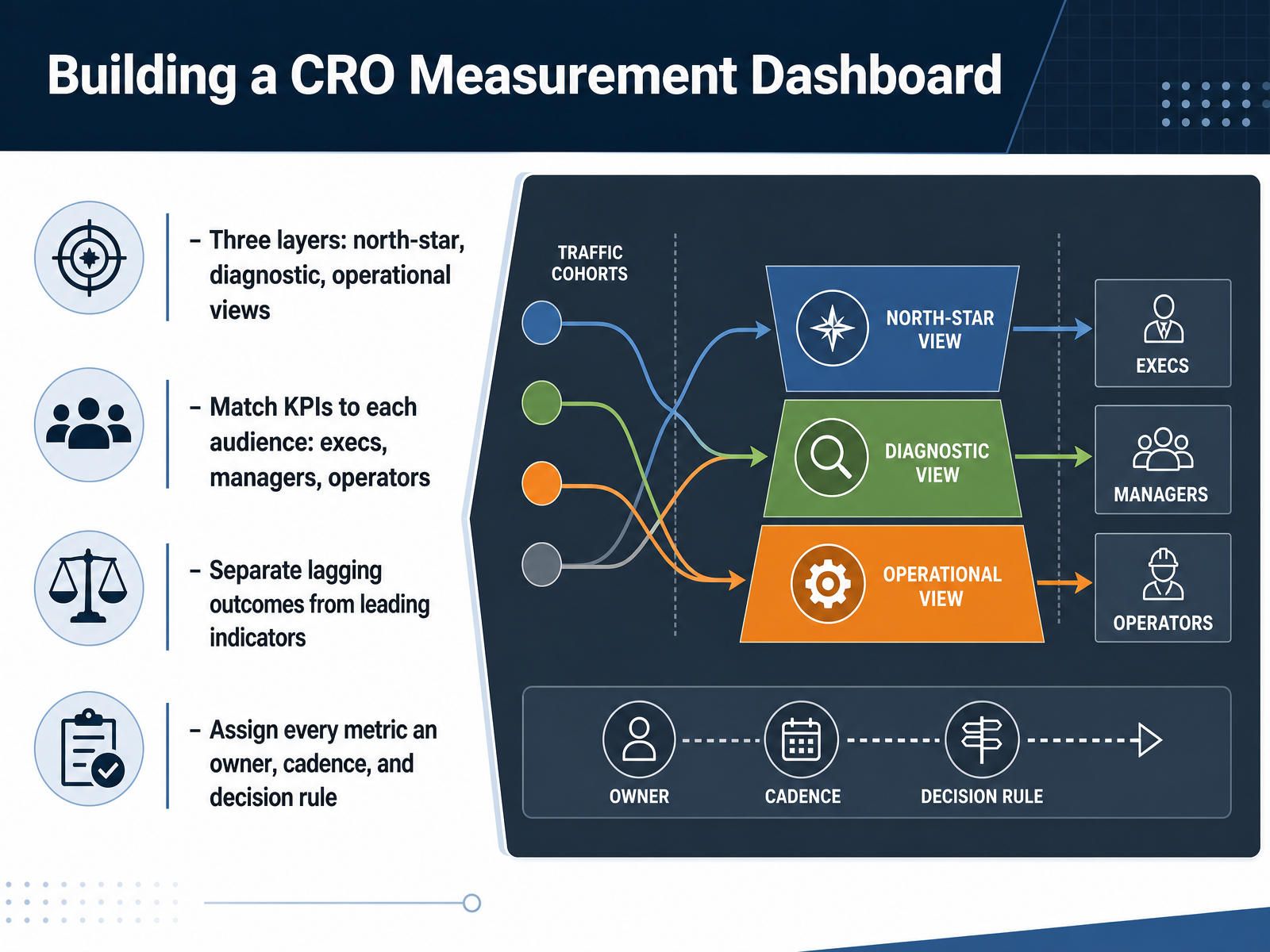 Building a CRO Measurement Dashboard