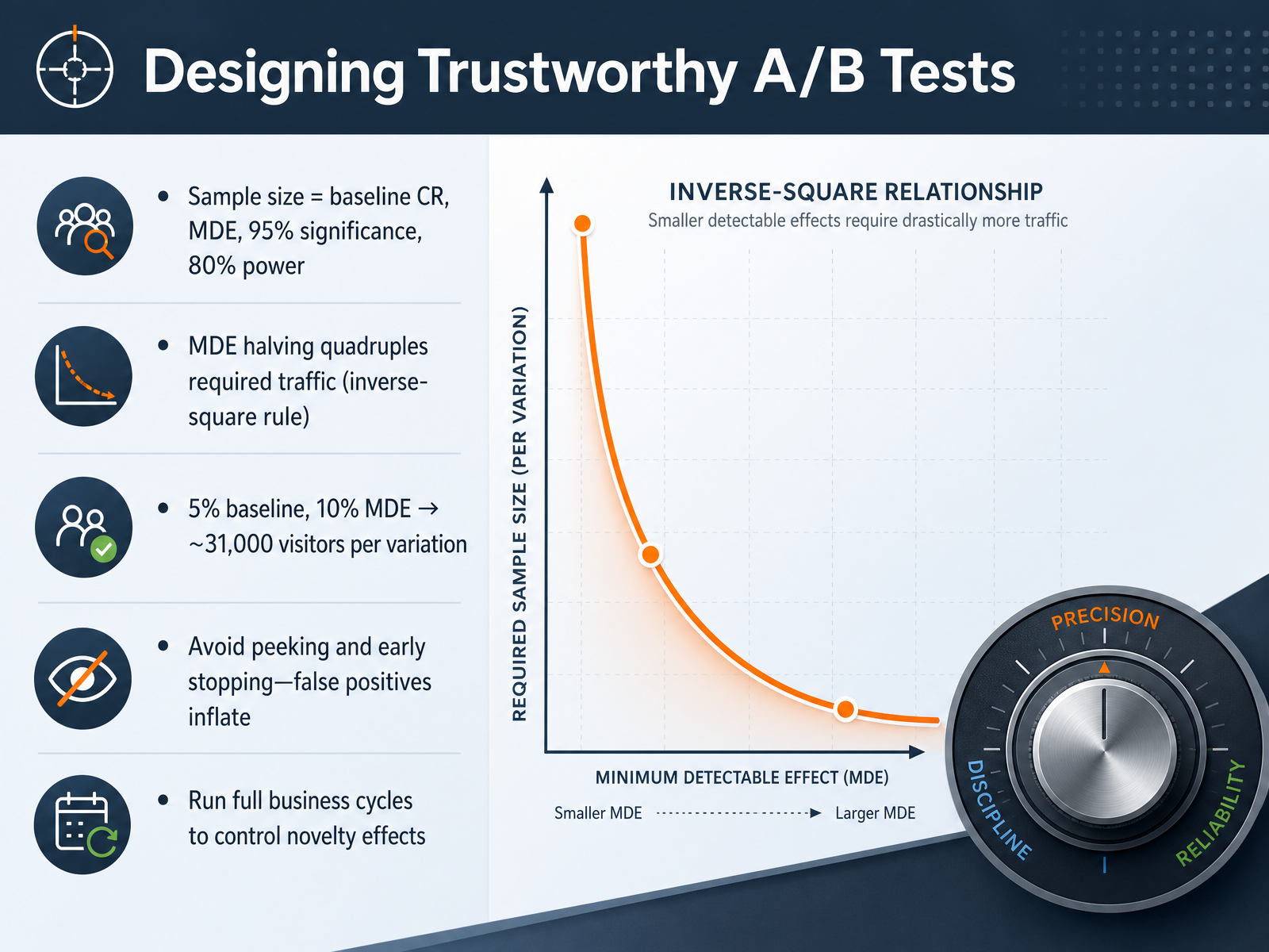 Designing Trustworthy A/B Tests