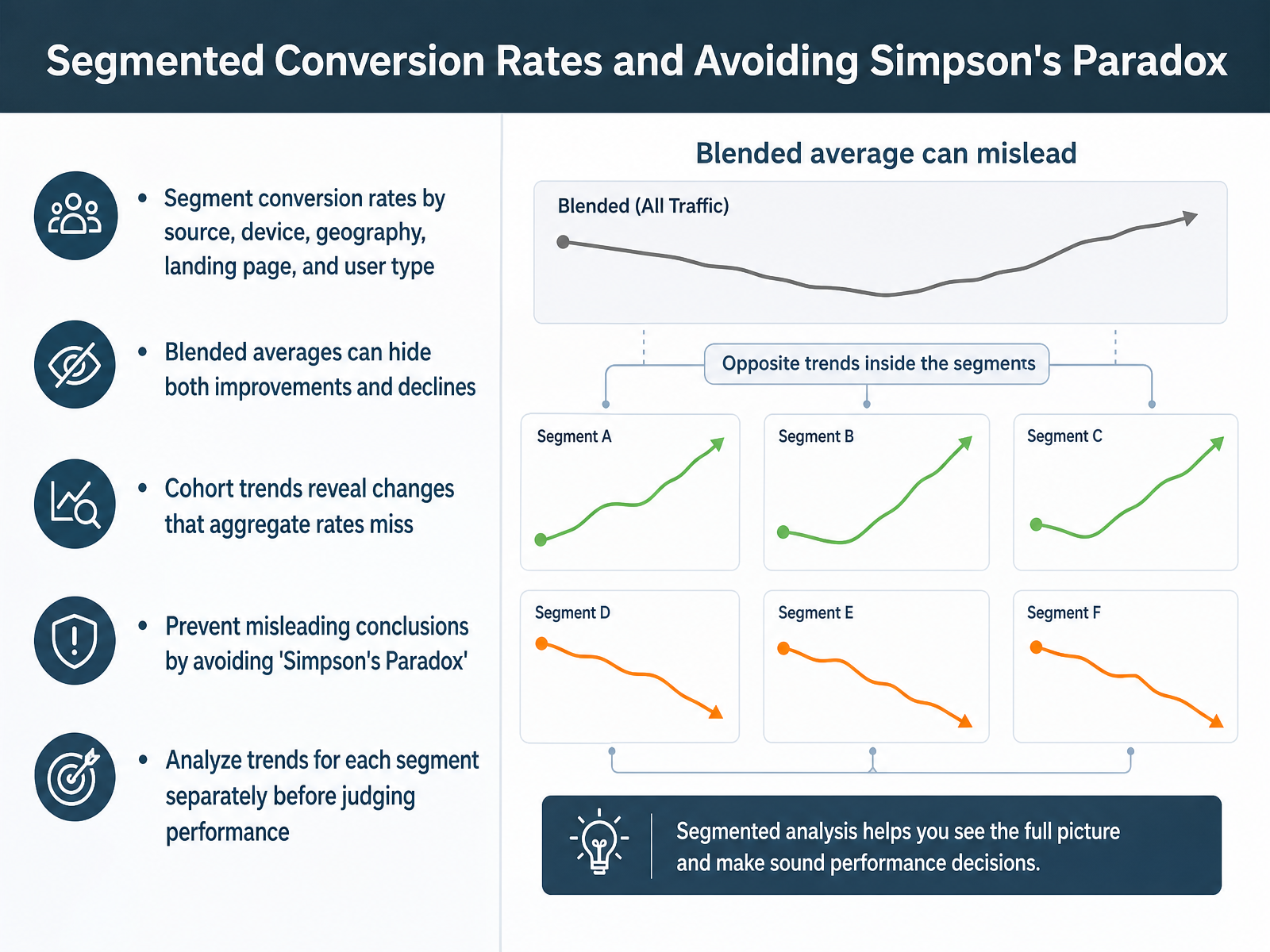Segmented Conversion Rates and Avoiding Simpson's Paradox
