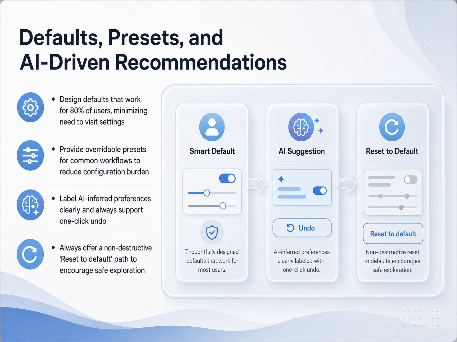 Defaults, Presets, and AI-Driven Recommendations