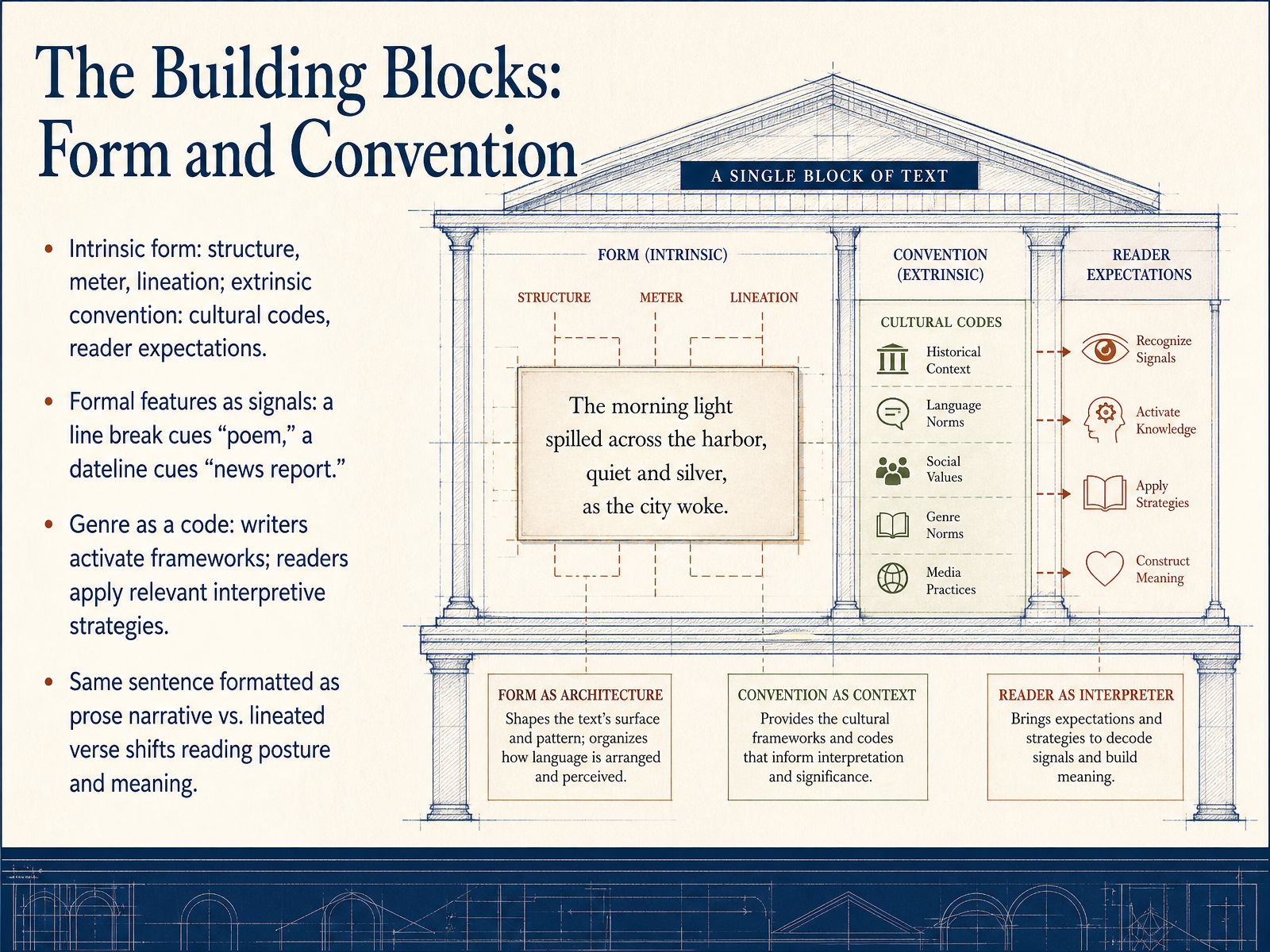 The Building Blocks: Form and Convention