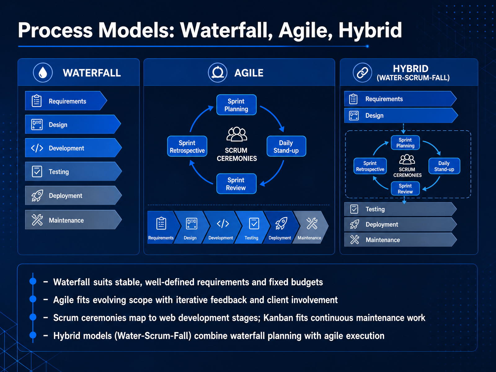 Process Models: Waterfall, Agile, Hybrid