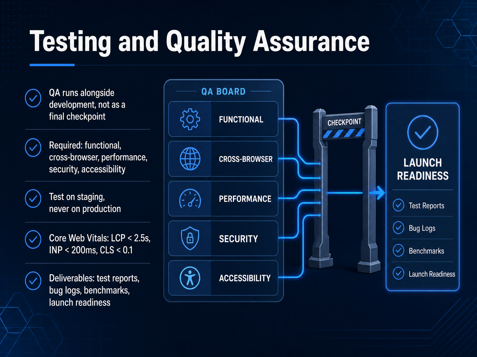 Testing and Quality Assurance