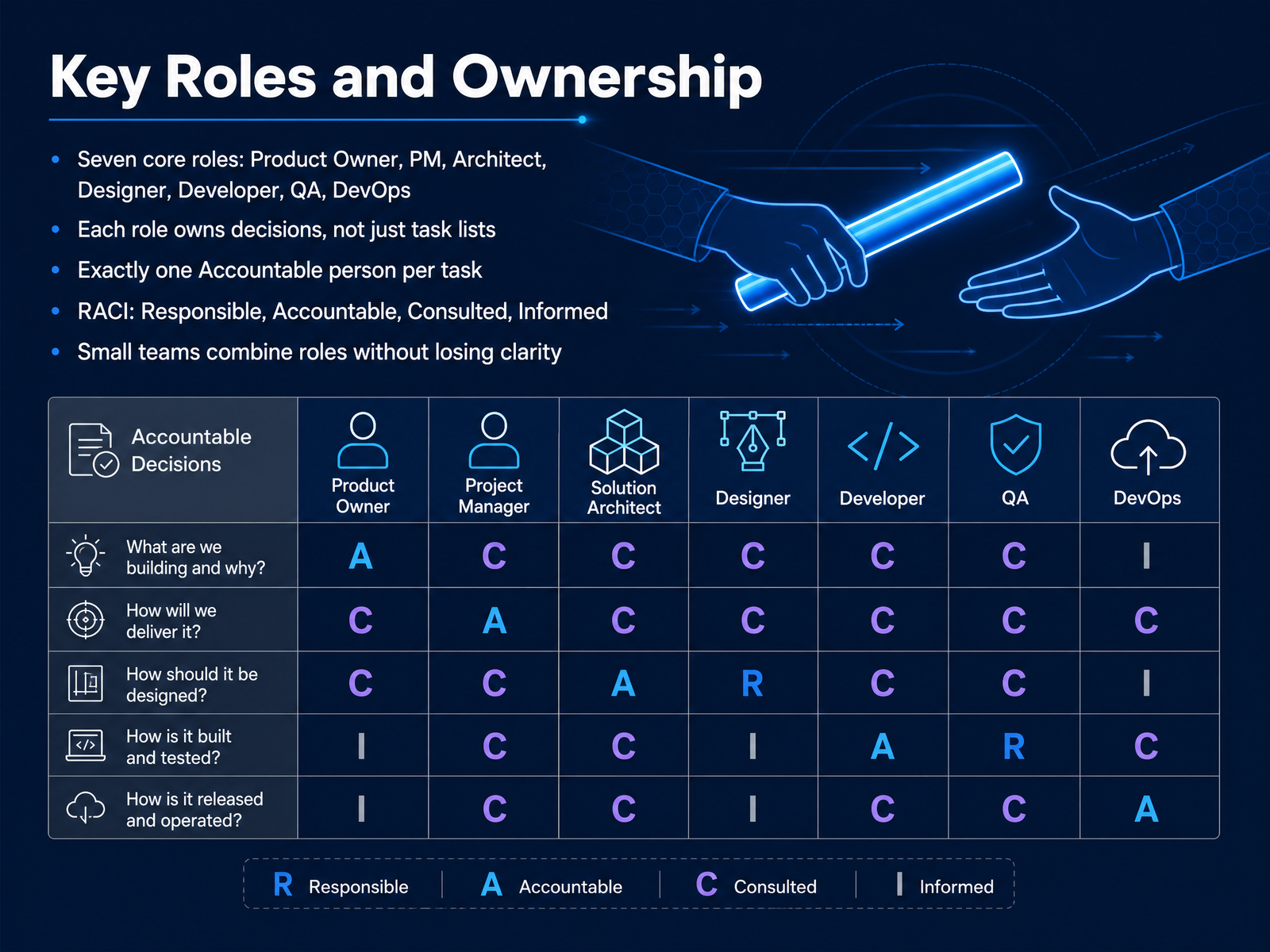Key Roles and Ownership
