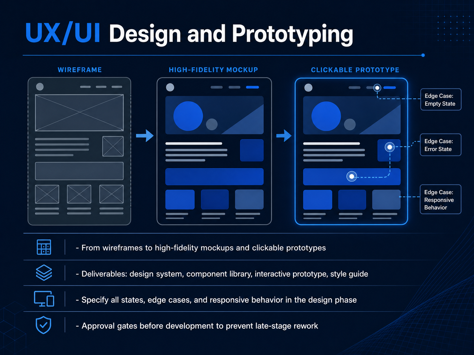 UX/UI Design and Prototyping