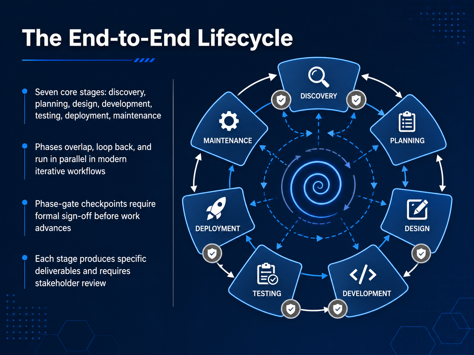 The End-to-End Lifecycle