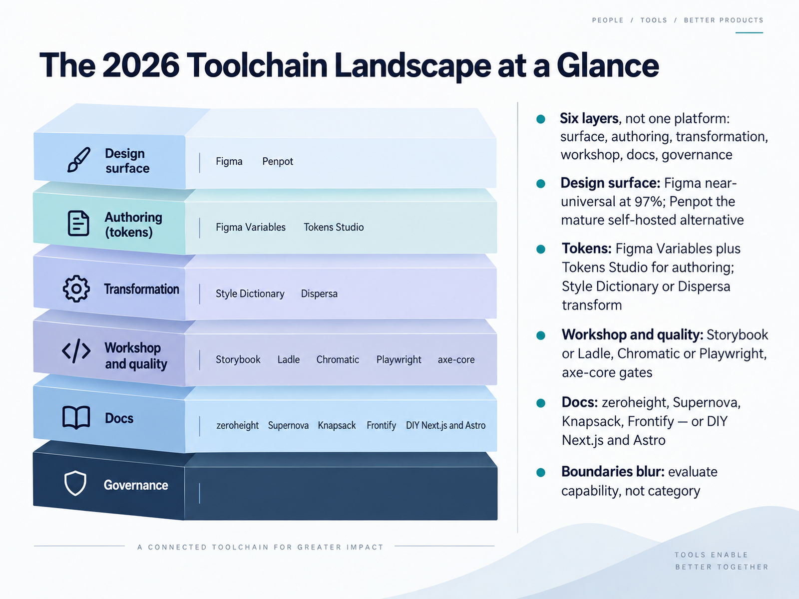 The 2026 Toolchain Landscape at a Glance