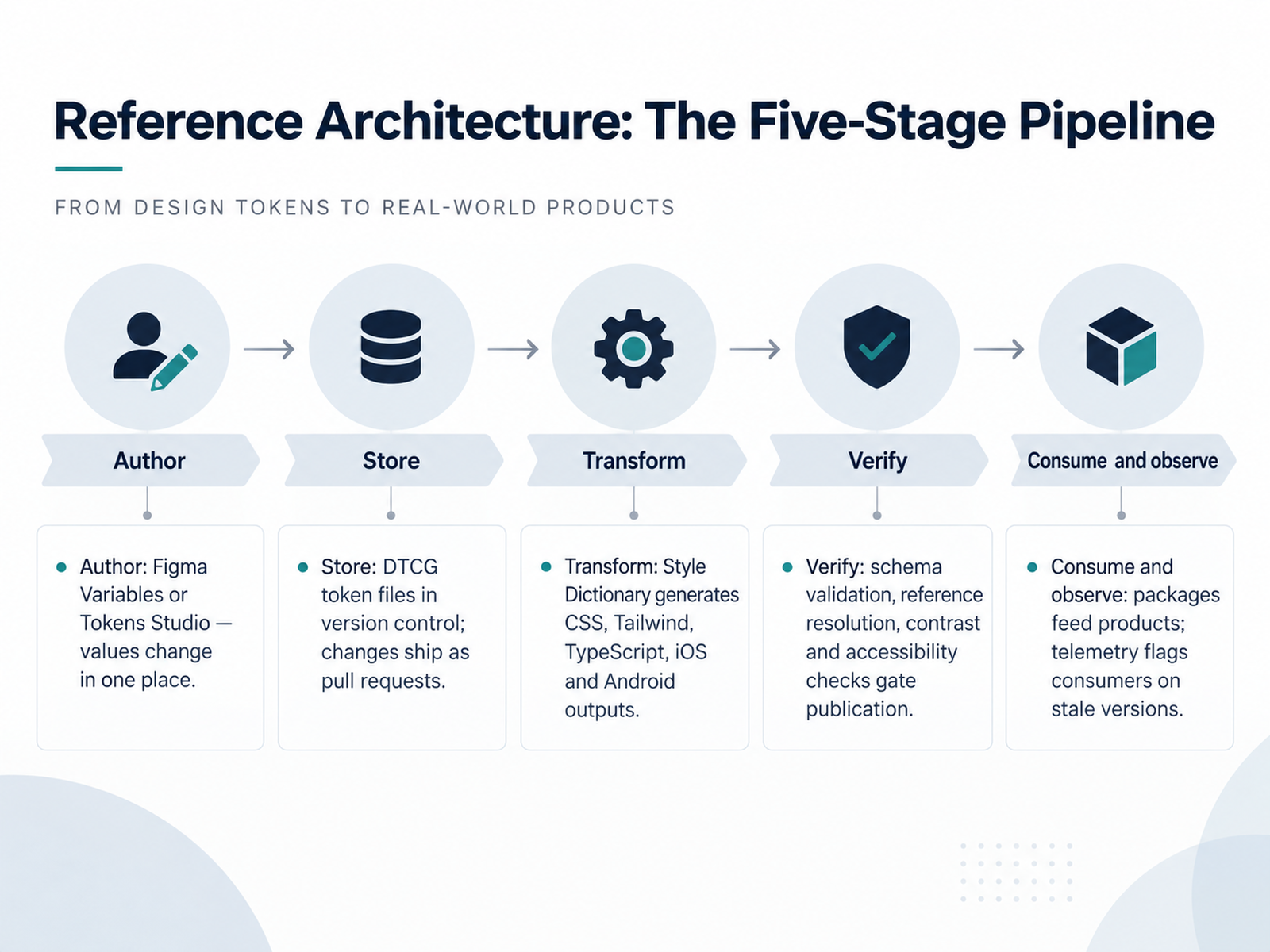 Reference Architecture: The Five-Stage Pipeline