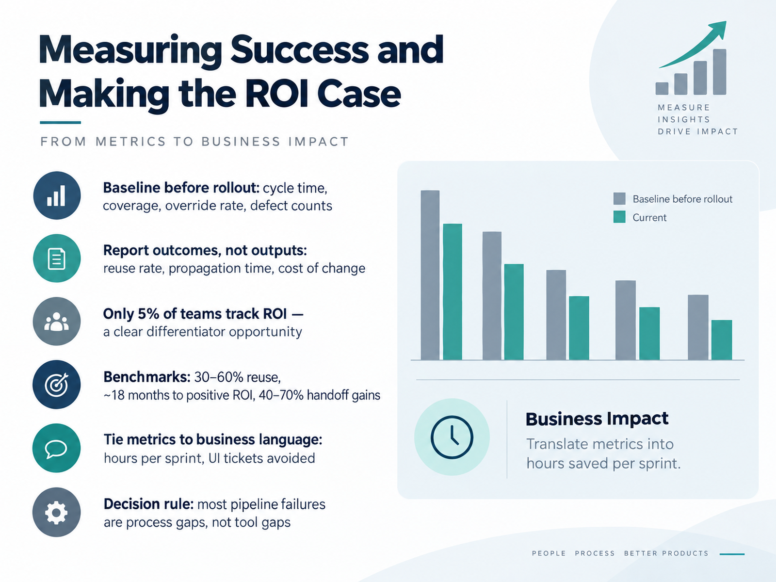 Measuring Success and Making the ROI Case