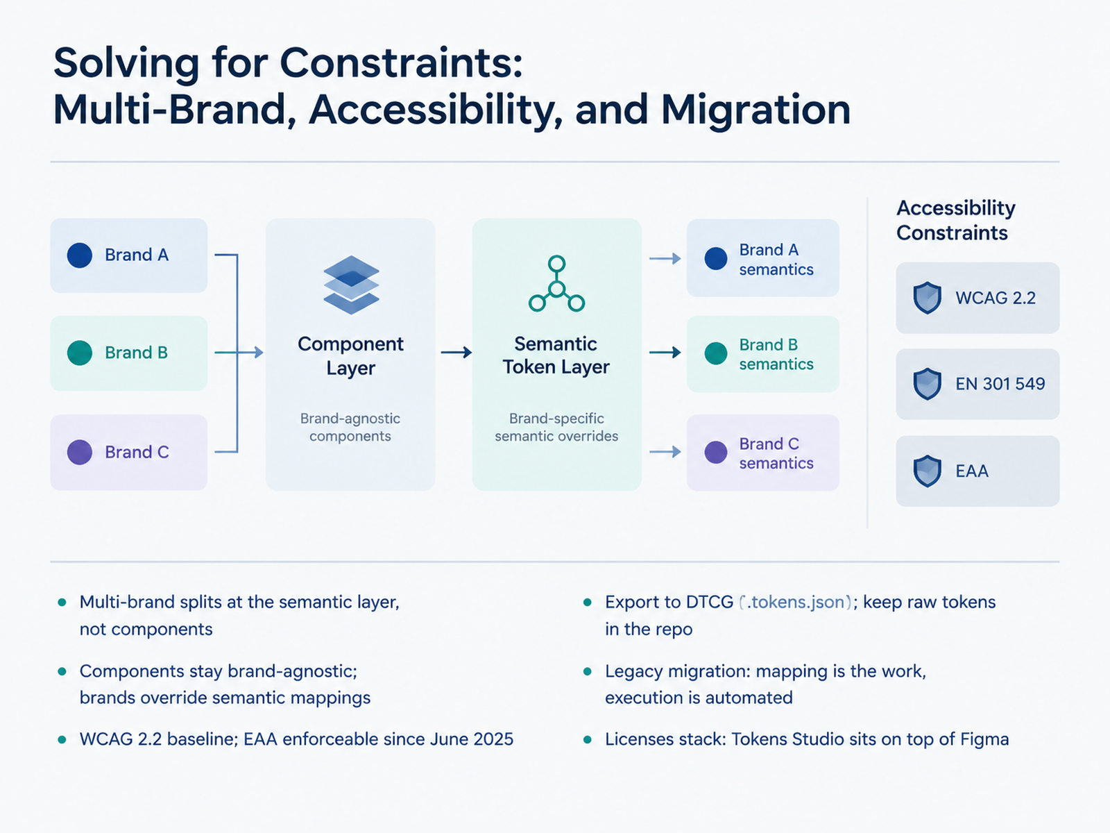 Solving for Constraints: Multi-Brand, Accessibility, and Migration