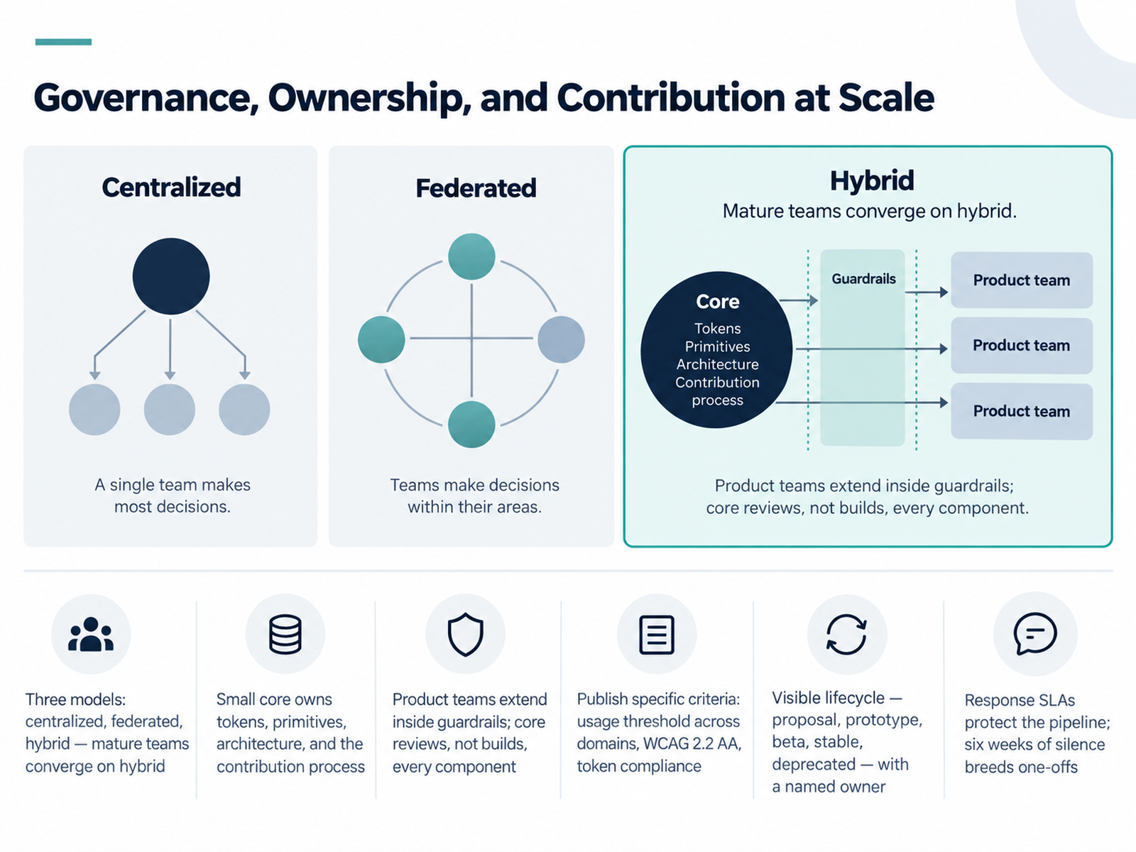 Governance, Ownership, and Contribution at Scale
