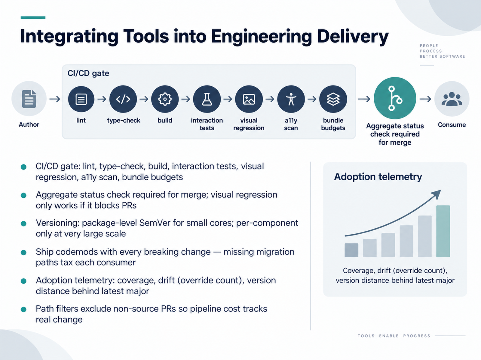 Integrating Tools into Engineering Delivery