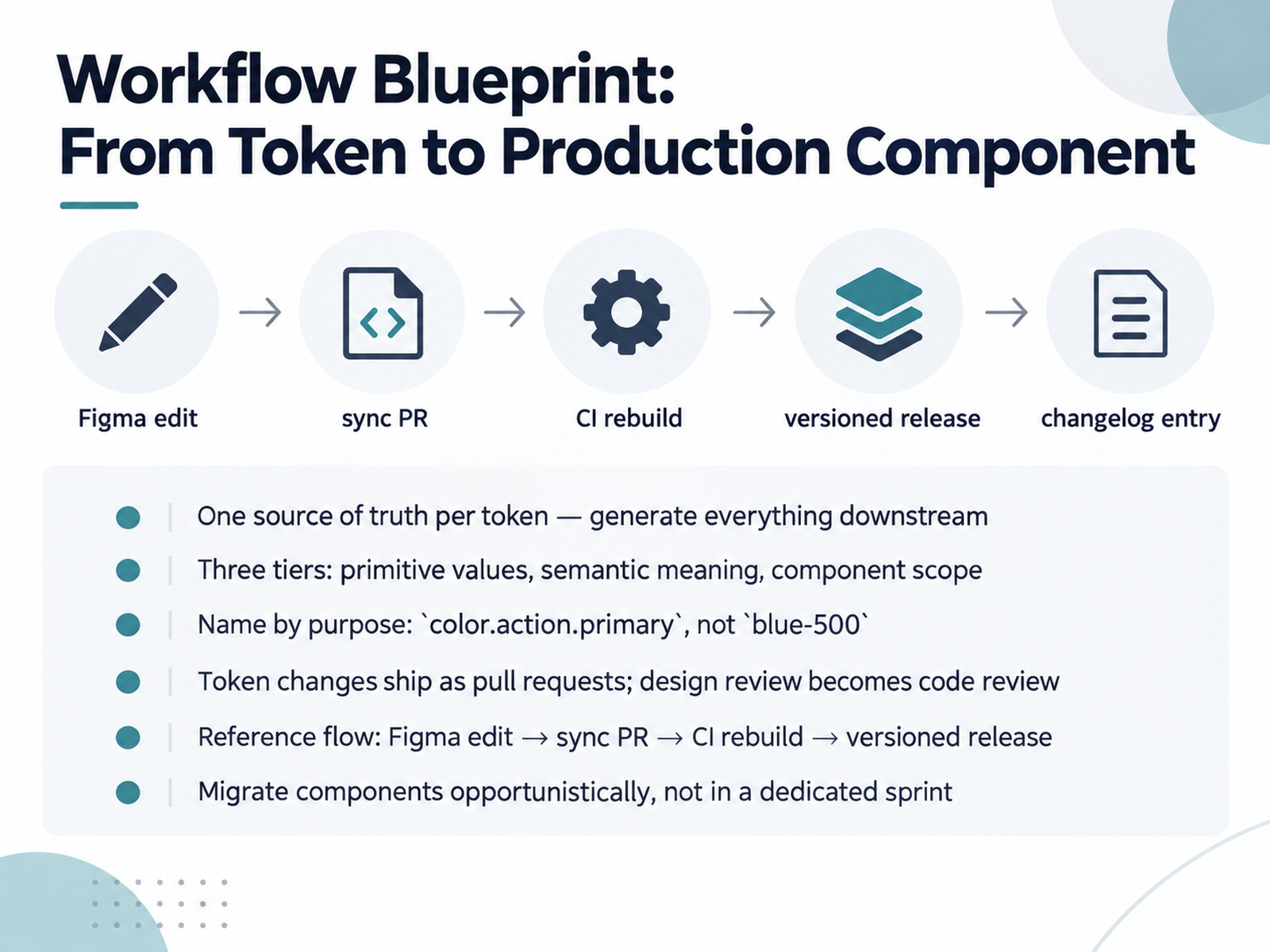 Workflow Blueprint: From Token to Production Component