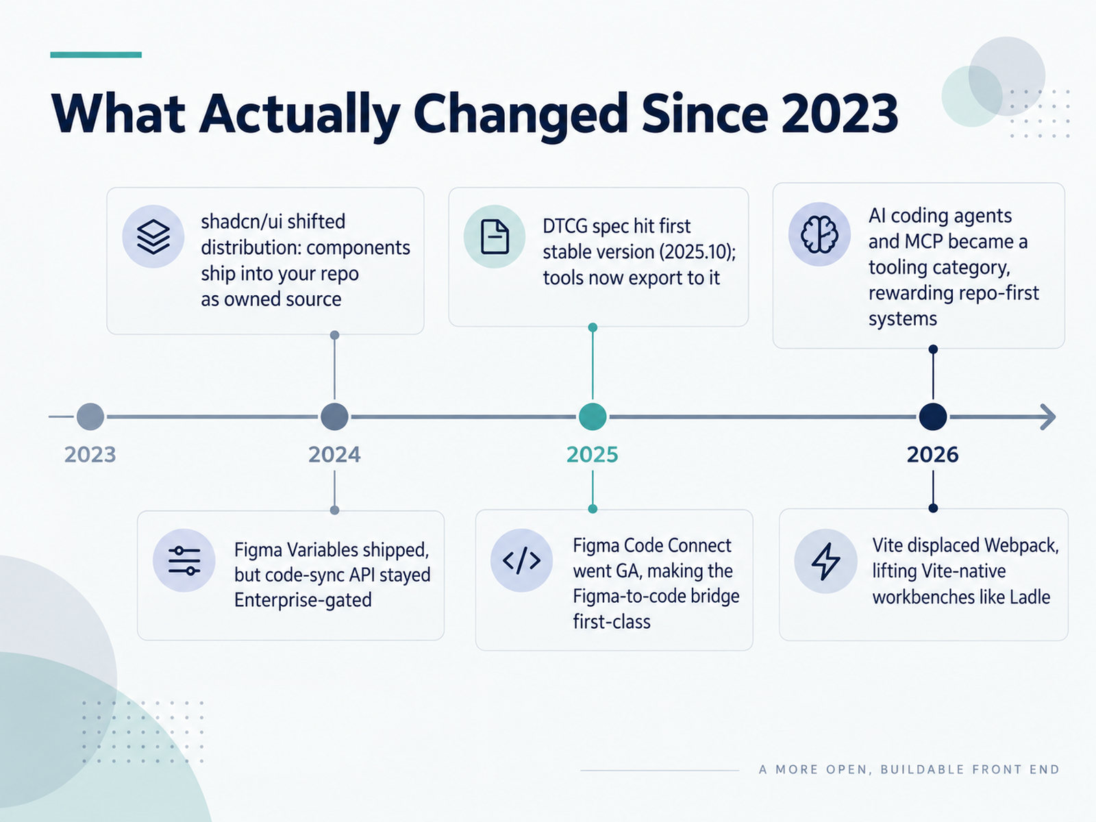 What Actually Changed Since 2023