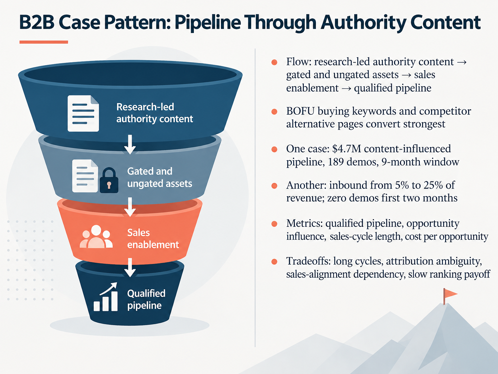 B2B Case Pattern: Pipeline Through Authority Content