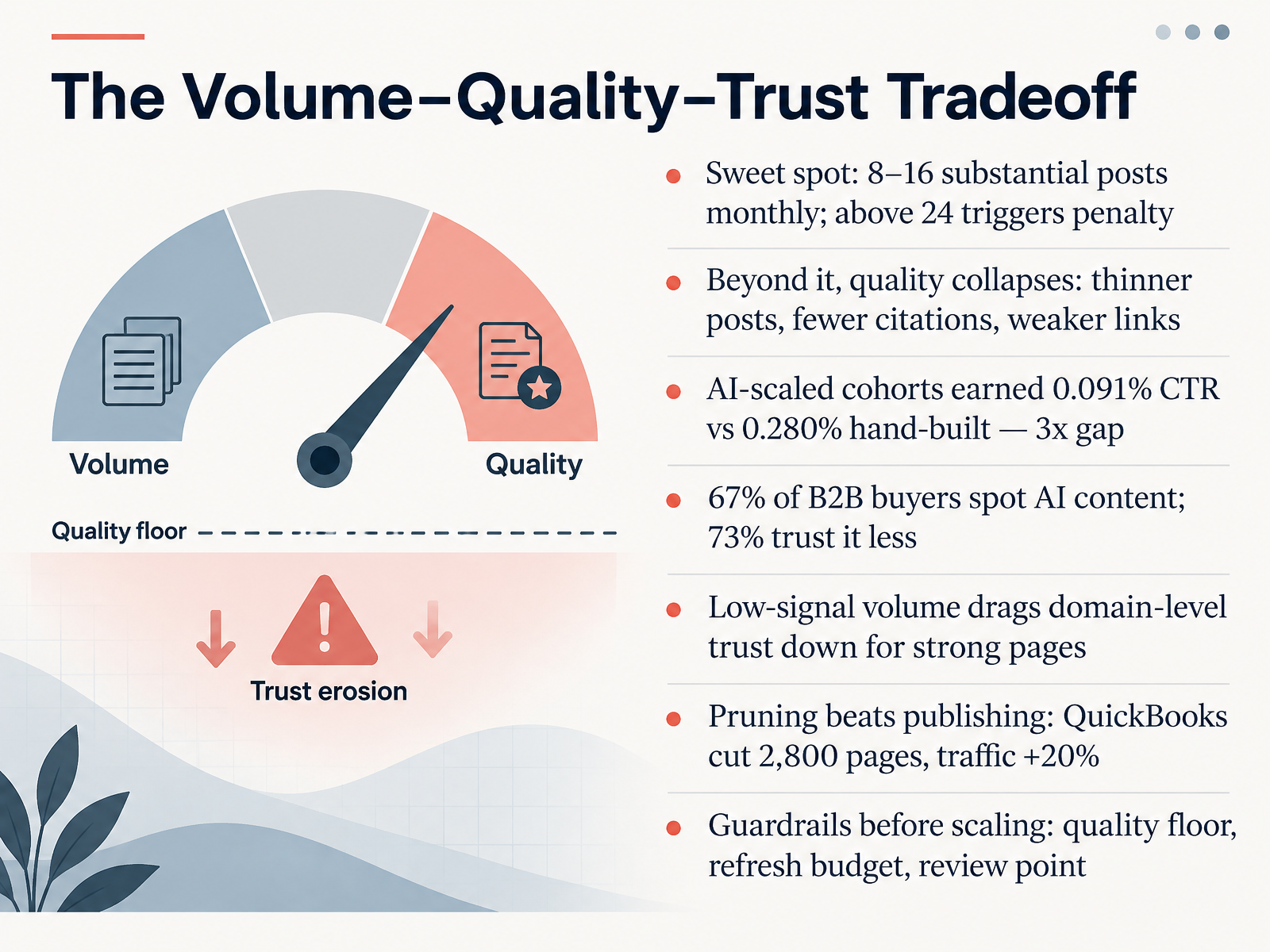 The Volume–Quality–Trust Tradeoff