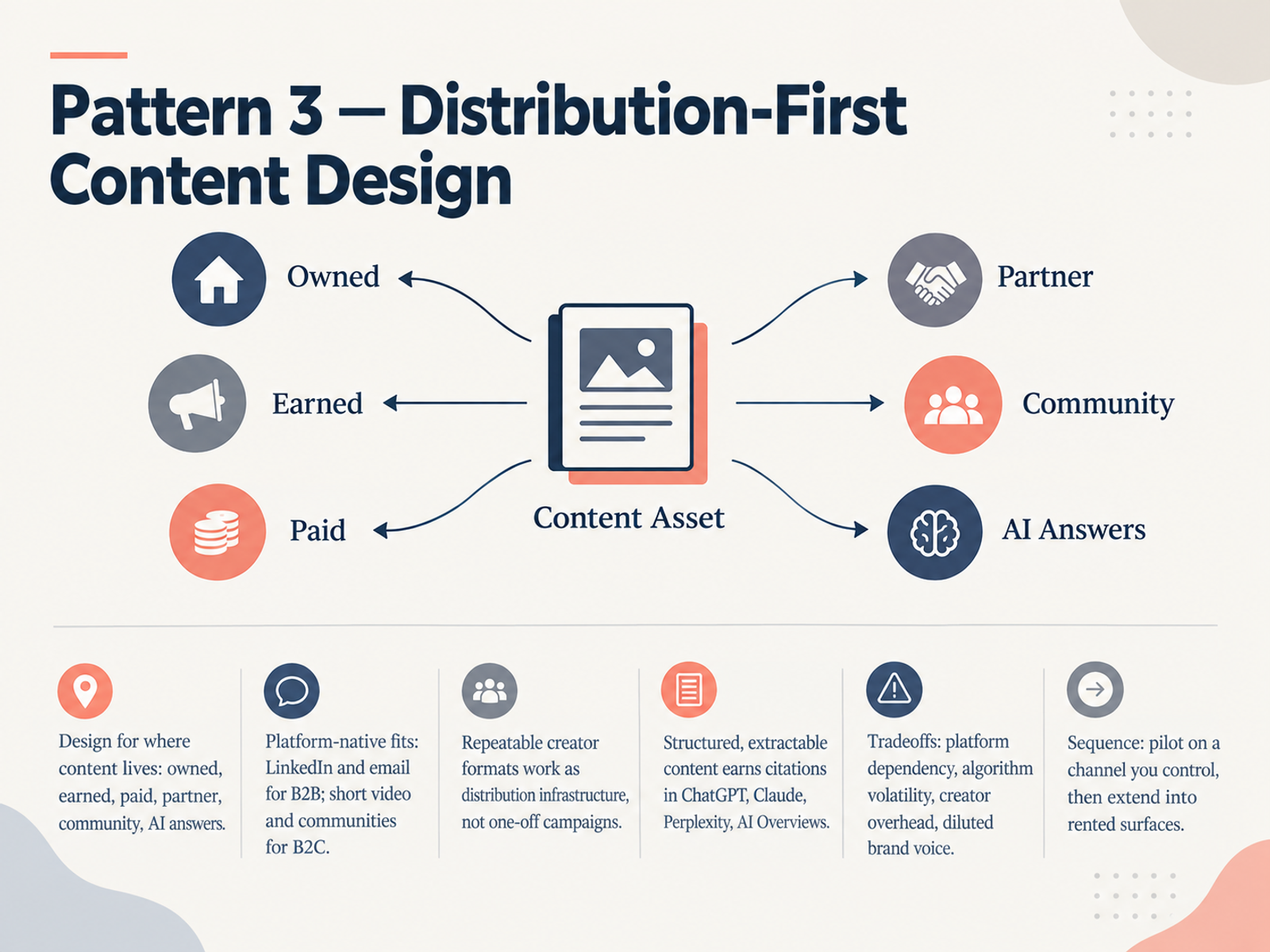Pattern 3 — Distribution-First Content Design