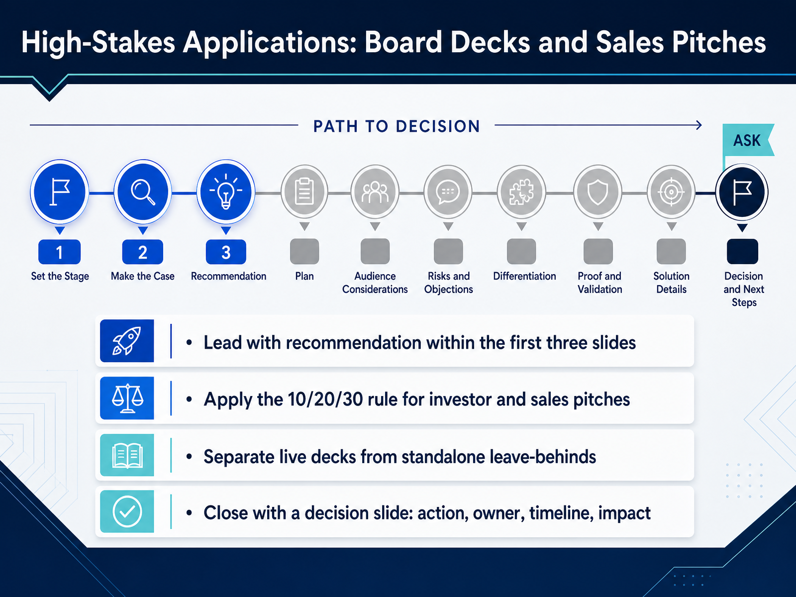 High-Stakes Applications: Board Decks and Sales Pitches