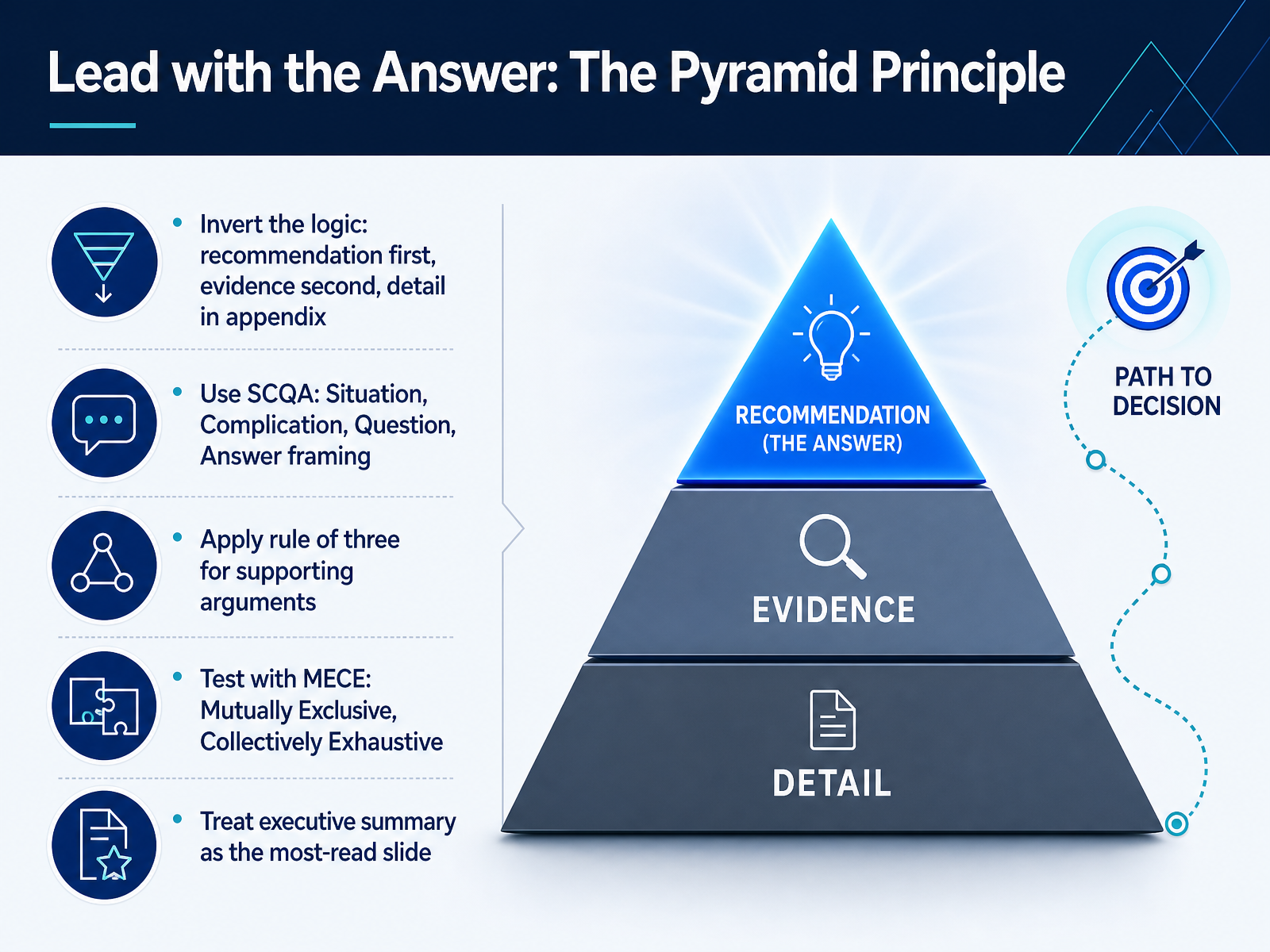 Lead with the Answer: The Pyramid Principle