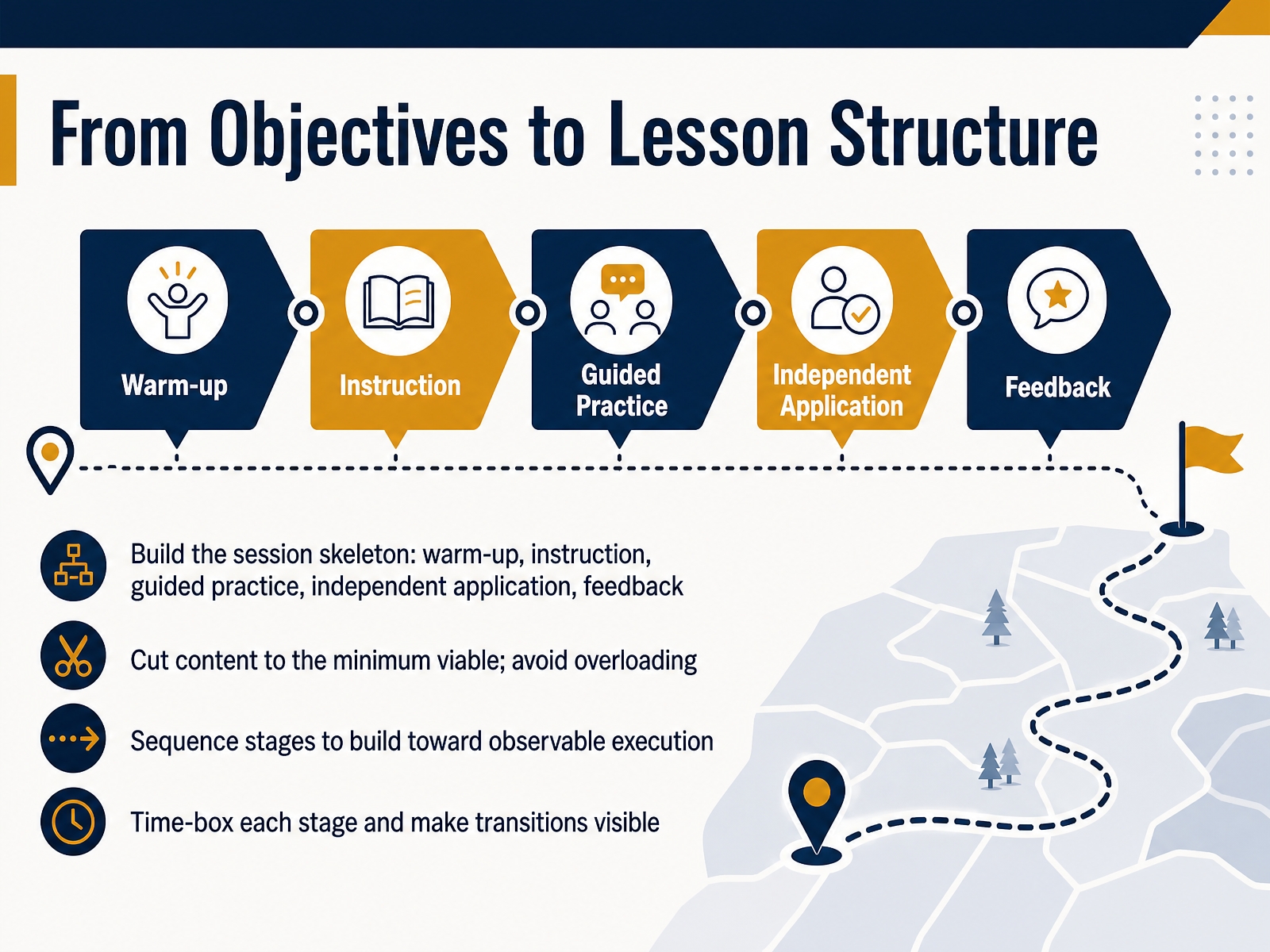 From Objectives to Lesson Structure