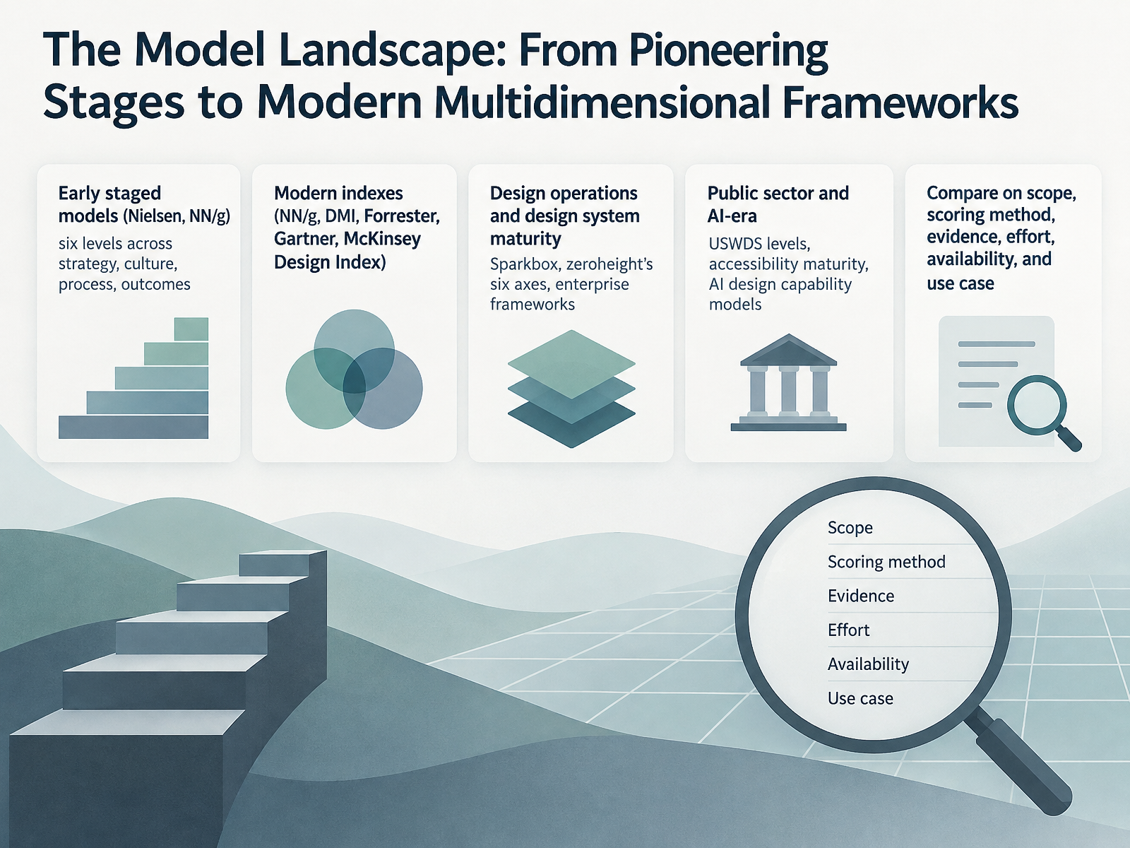 The Model Landscape: From Pioneering Stages to Modern Multidimensional Frameworks