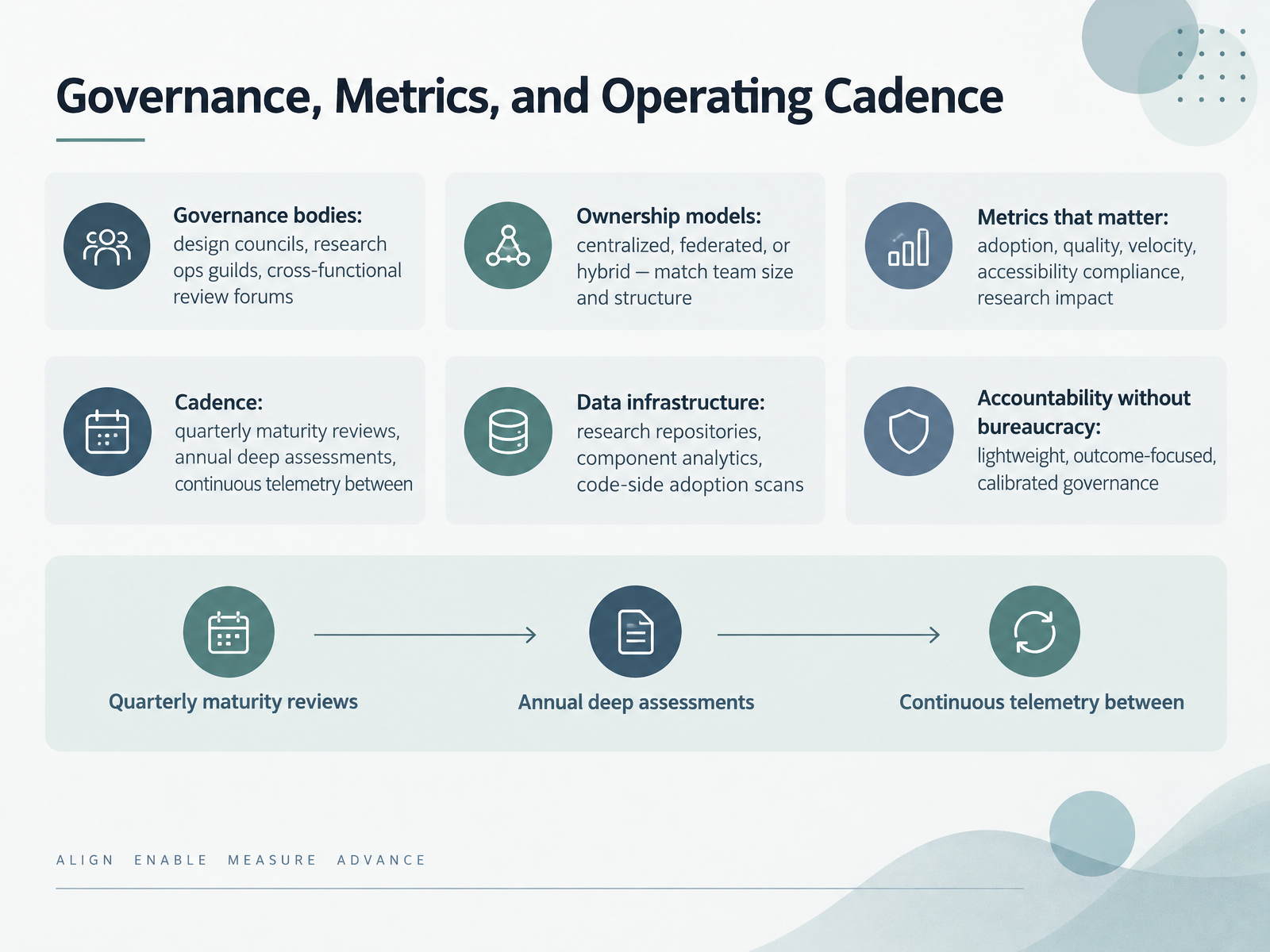 Governance, Metrics, and Operating Cadence