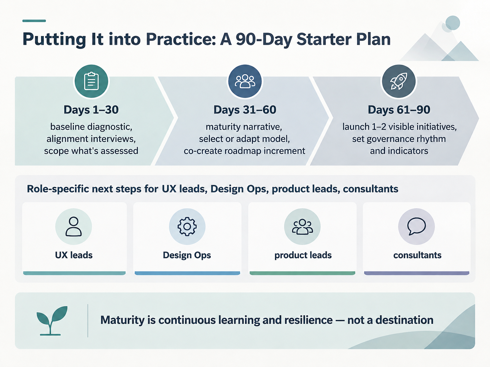 Putting It into Practice: A 90-Day Starter Plan
