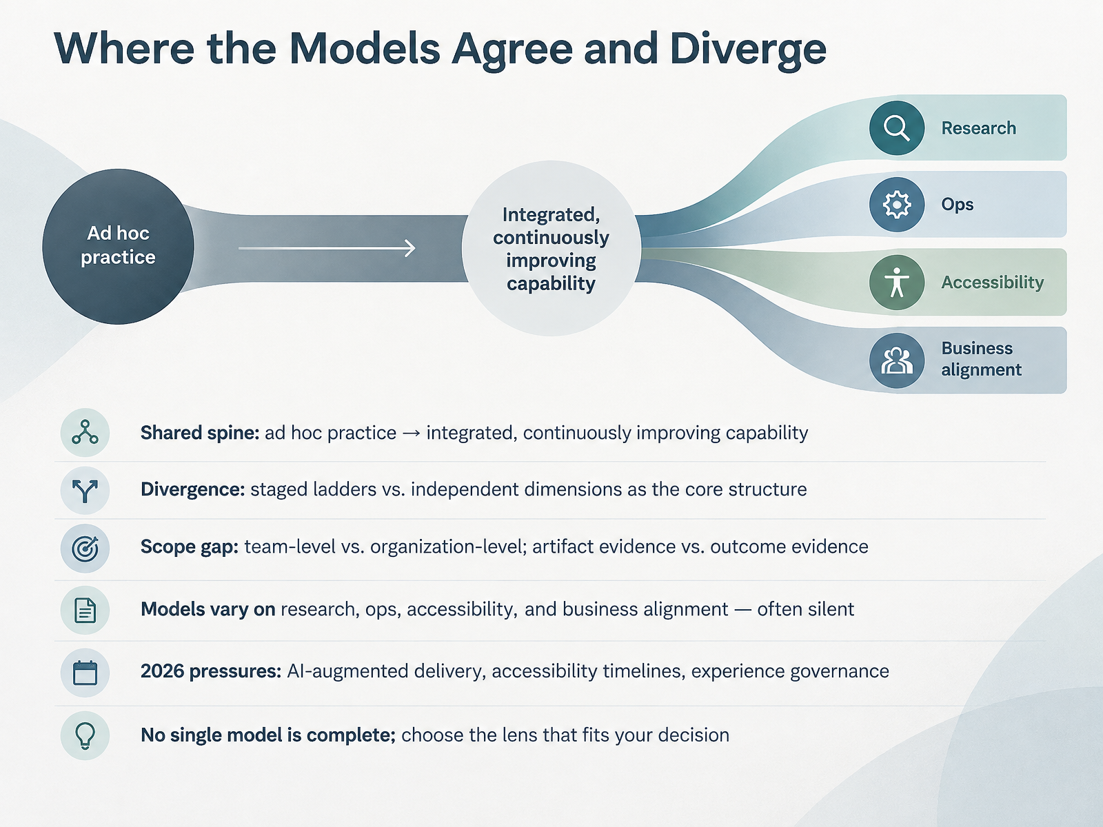 Where the Models Agree and Diverge