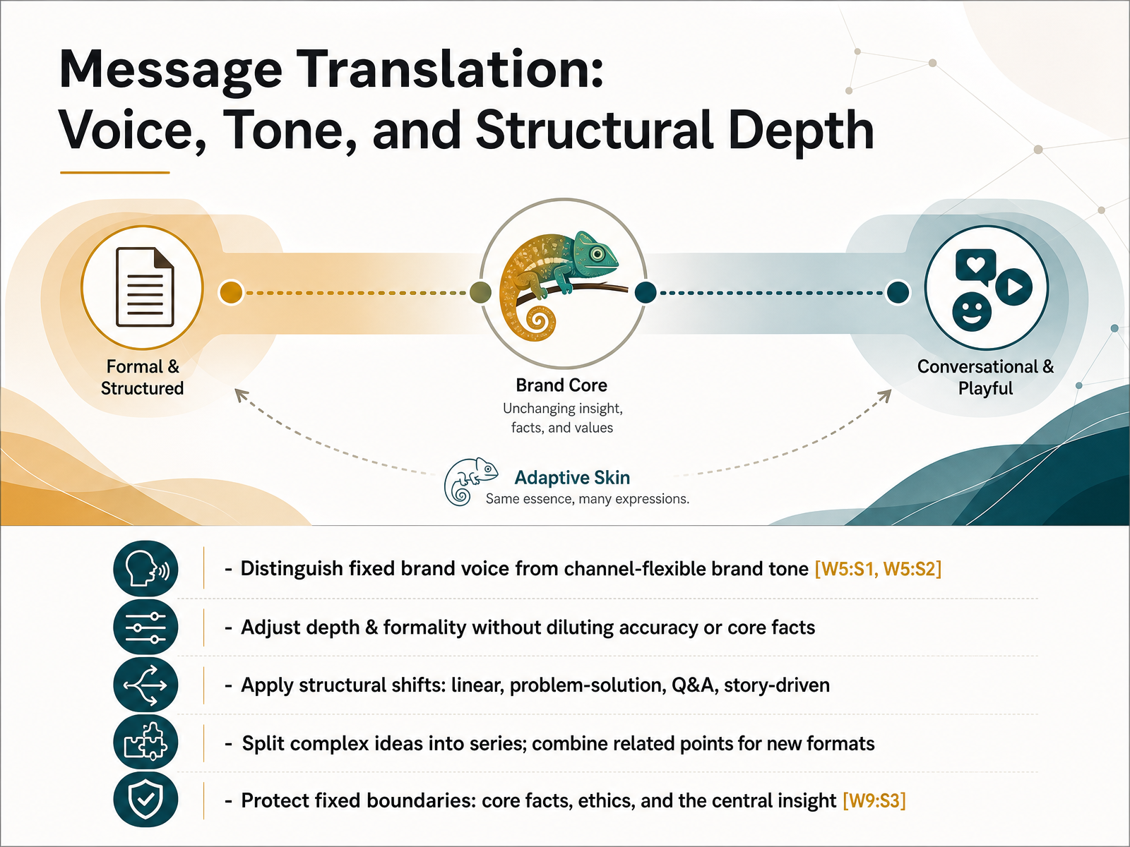 Message Translation: Voice, Tone, and Structural Depth
