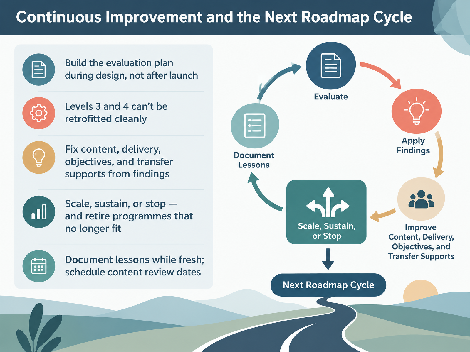 Continuous Improvement and the Next Roadmap Cycle