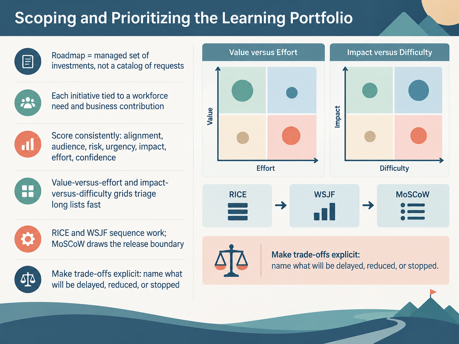 Scoping and Prioritizing the Learning Portfolio
