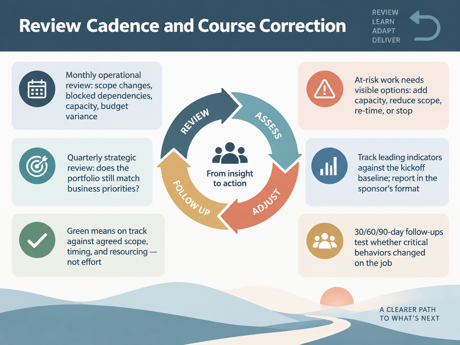 Review Cadence and Course Correction