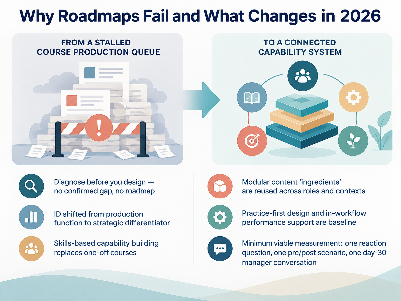 Why Roadmaps Fail and What Changes in 2026
