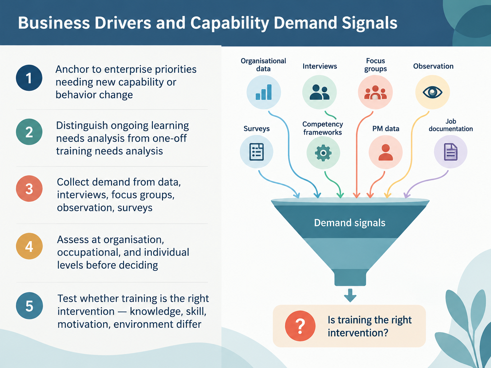 Business Drivers and Capability Demand Signals