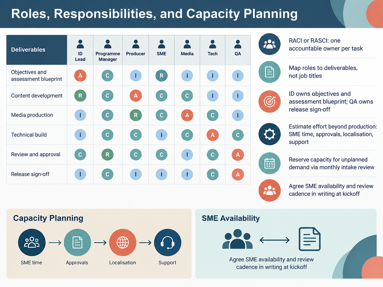 Roles, Responsibilities, and Capacity Planning